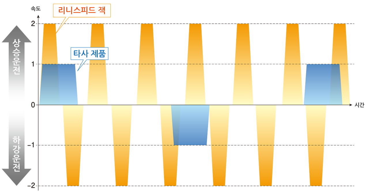 택트 업 이미지 차트